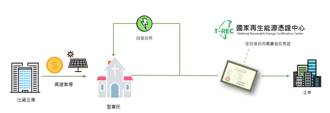 聖嘉民自發自用公益案場模式