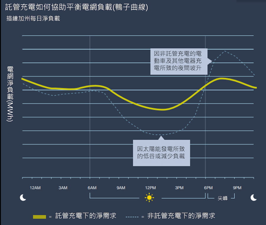 託管充電協助平衡電網負載示意圖