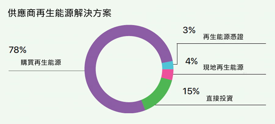 蘋果公司供應商認定使用再生能源解決方案