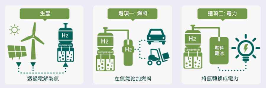綠氫製造與用途