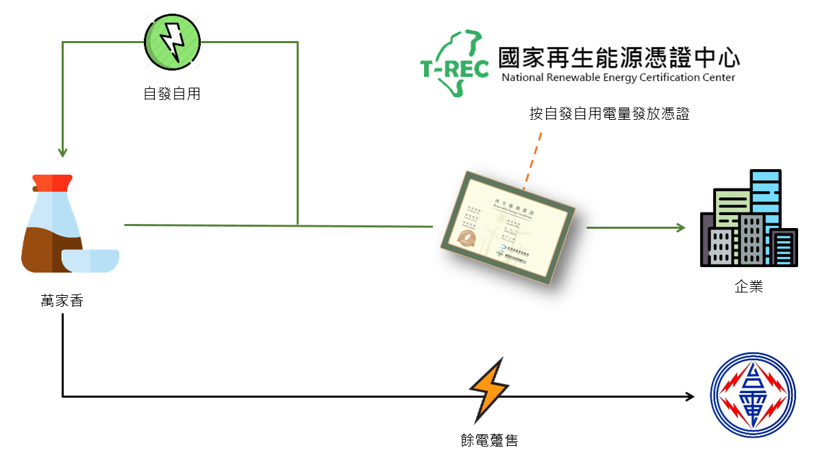 萬家香自發自用案場所採取餘電躉售模式
