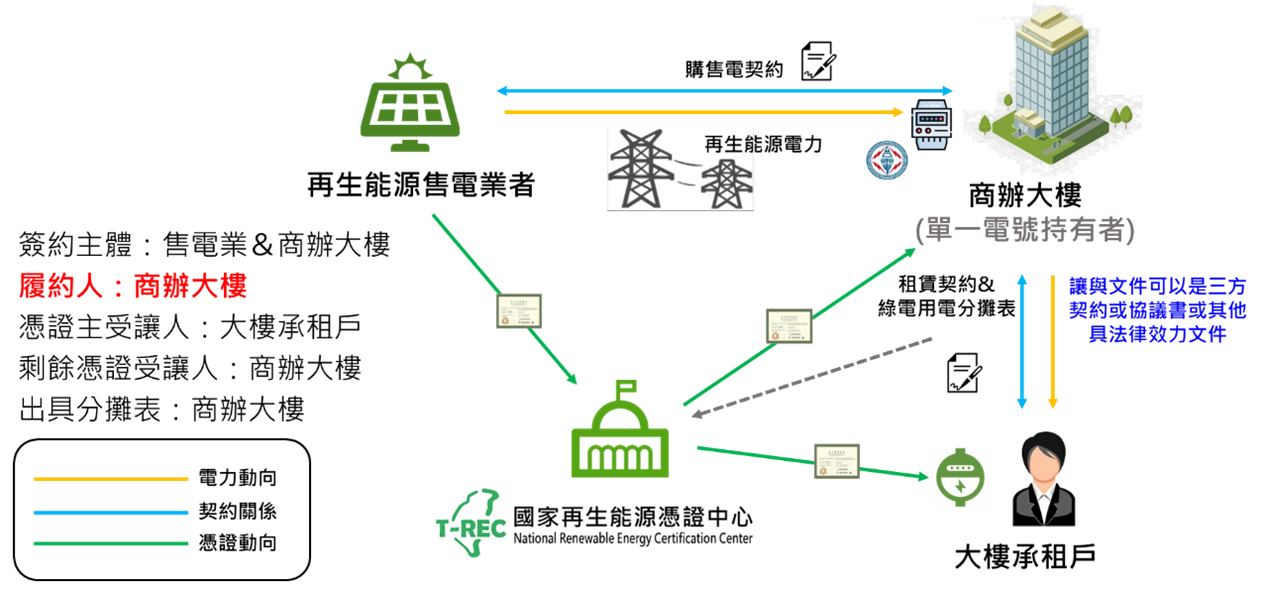 單一電號多用戶2.0再生能源憑證讓與示意圖