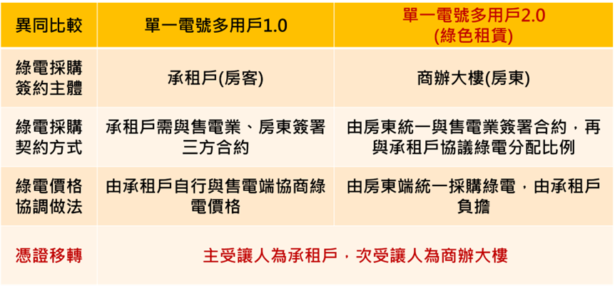 單一電號多用戶新舊版本異同比較