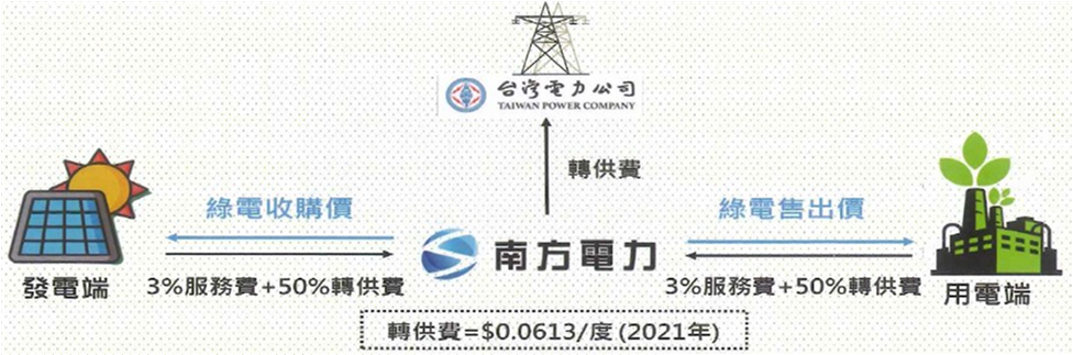 南方售電公司綠電通交易平台示意圖