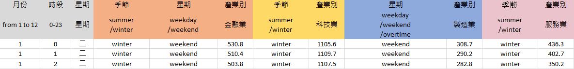 各產業時點負載資料範例