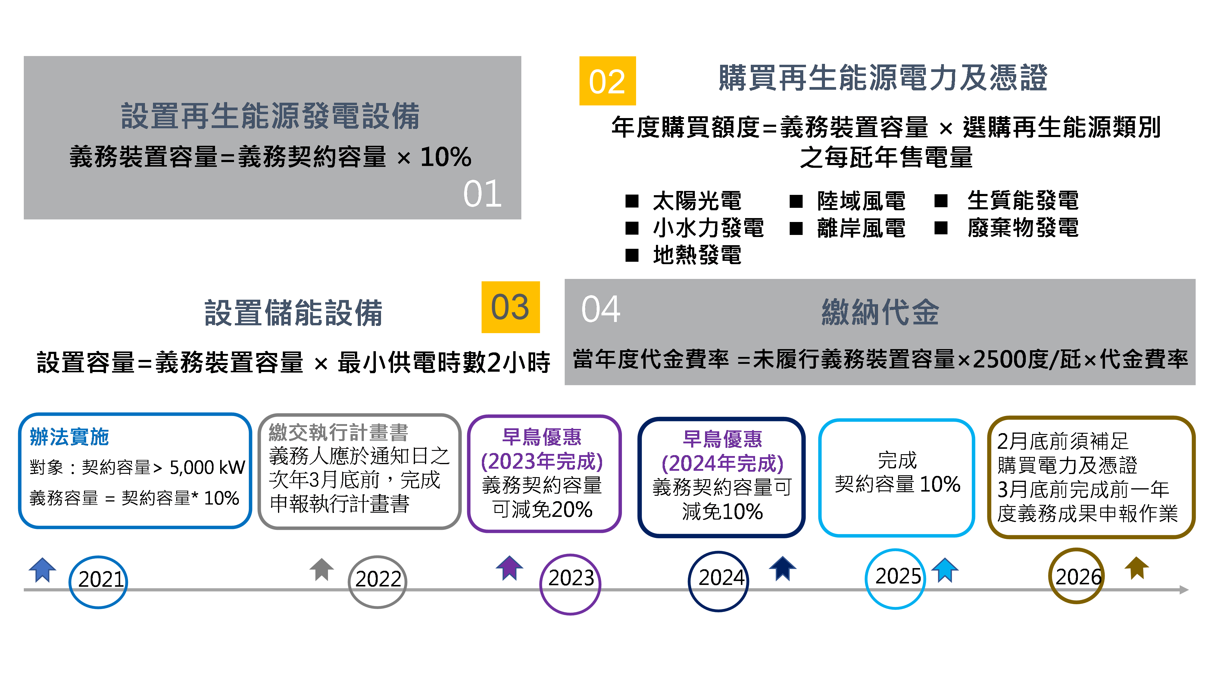 用電大戶履行方式及時程