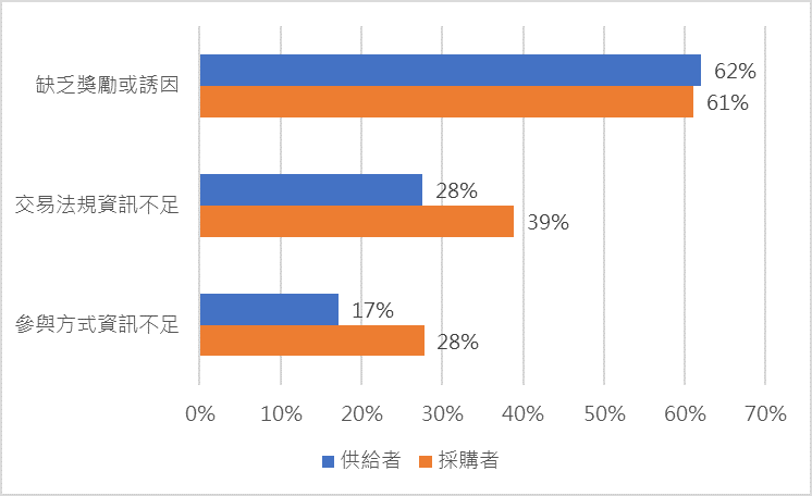 供需雙方再生能源自由市場共同之障礙