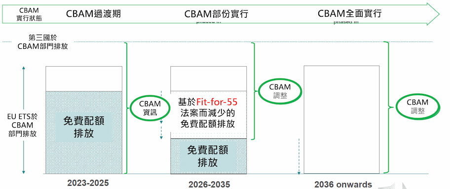 歐盟碳邊境調整措施實施階段
