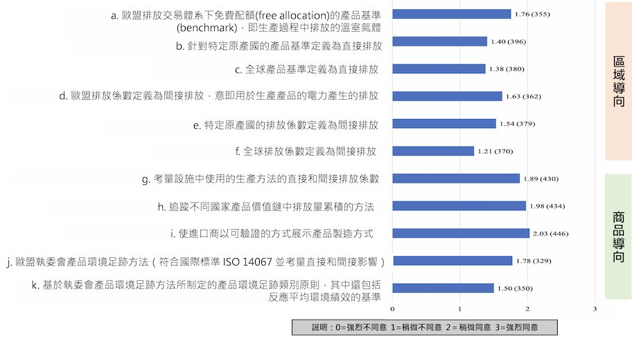 計算進口產品碳含量選項的同意程度