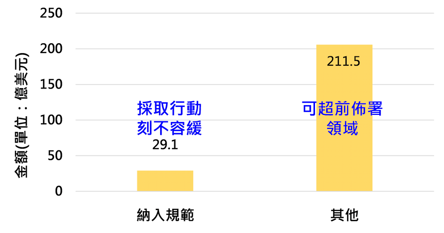 納入規範及潛在規範領域出口至歐盟金額
