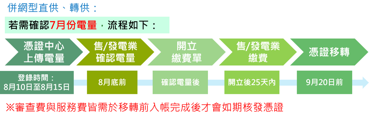 直轉供發電設備電量回報流程