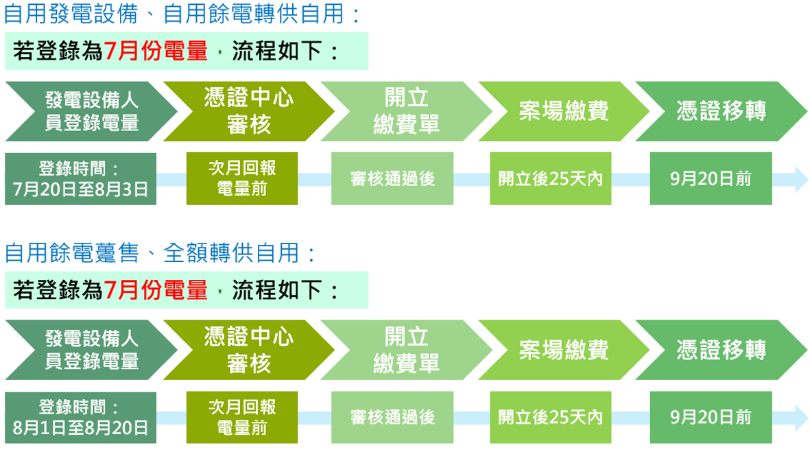 自用發電設備電量回報流程